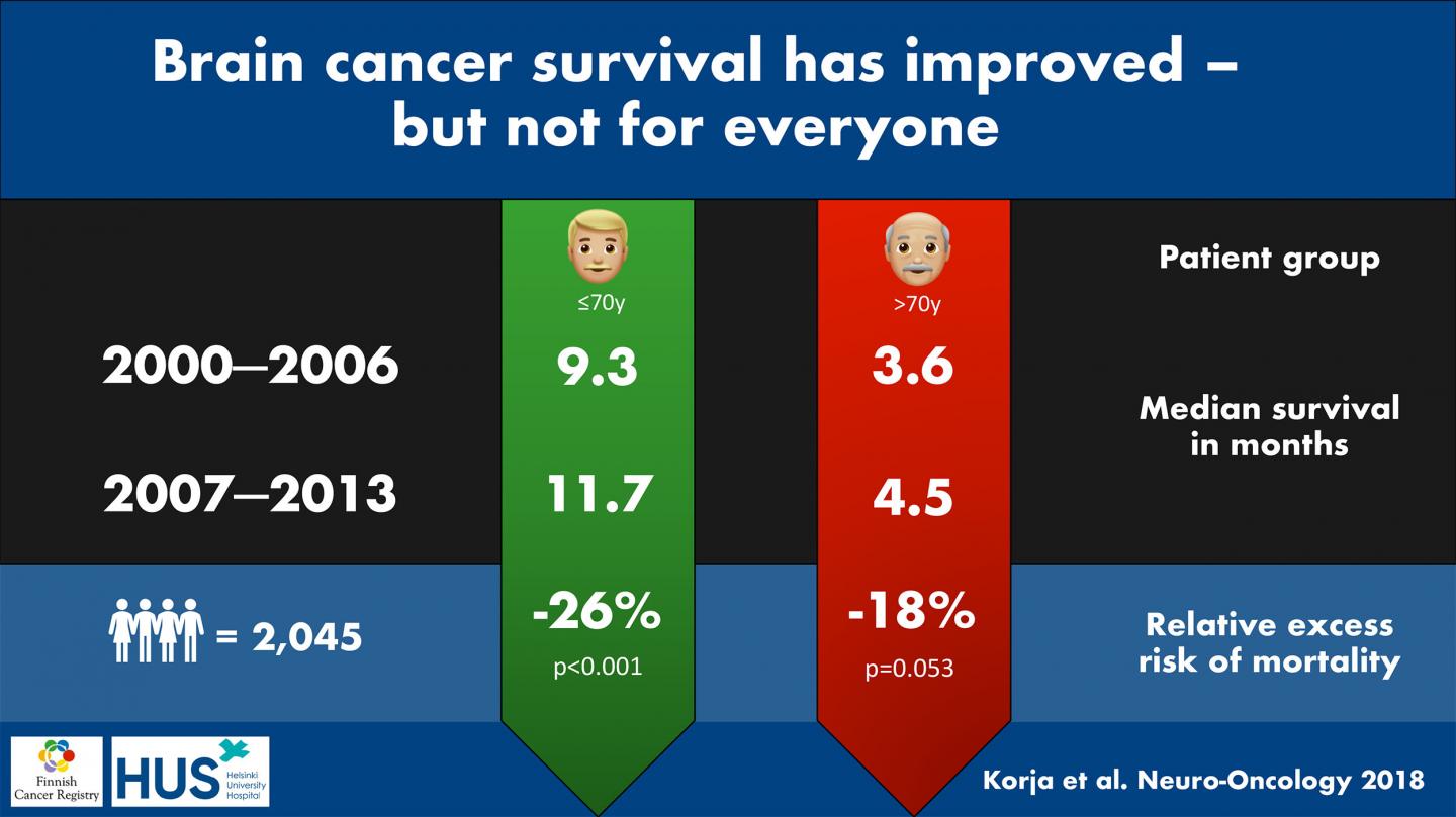 Brain Cancer Survival Has Improved -- but Not for Everyone