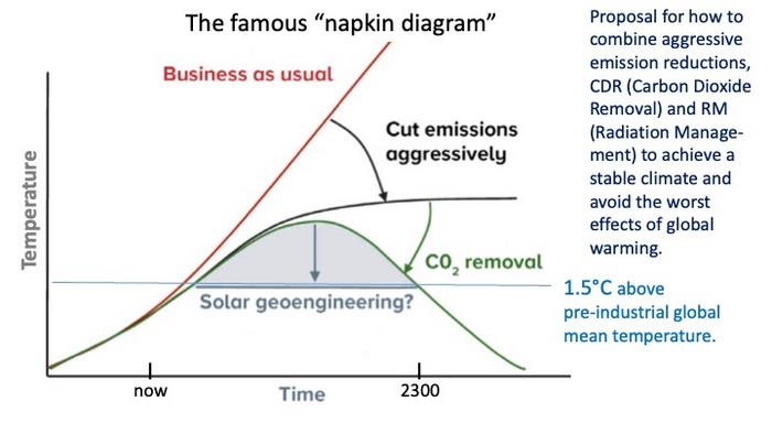 Napkin diagram