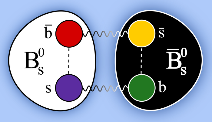The Bs0 mesons oscillate between the material and the antimatterial form.