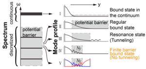 Fig. 1 | Illustration of bound state in the continuum (BIC), regular bound state, resonance state and finite barrier bound state.