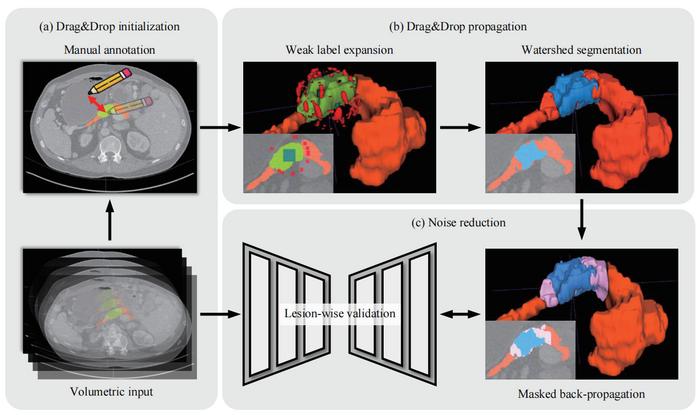 Annotation and propagation process of the proposed Drag&Drop