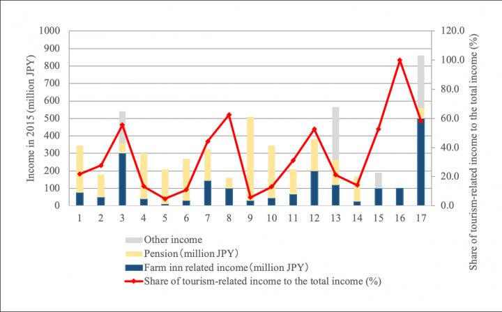 Share of Tourism Income