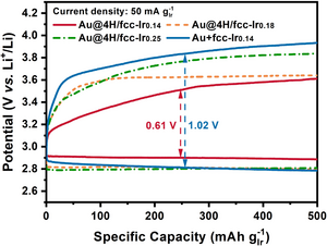Electrochemical performance of the aprotic Li-CO2 batteries