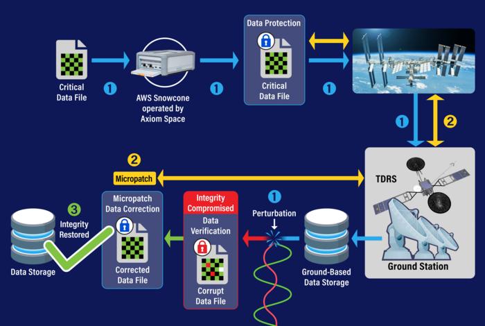 Space Data Integrity