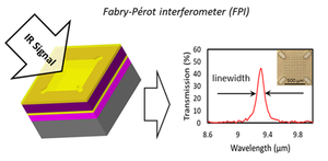 A conceptual representation of an FPI, where the infrared signal enters a Fabry-Perot optical cavity and only the wavelengths that interfere constructively within the FPI cavity form the transmitted signal.