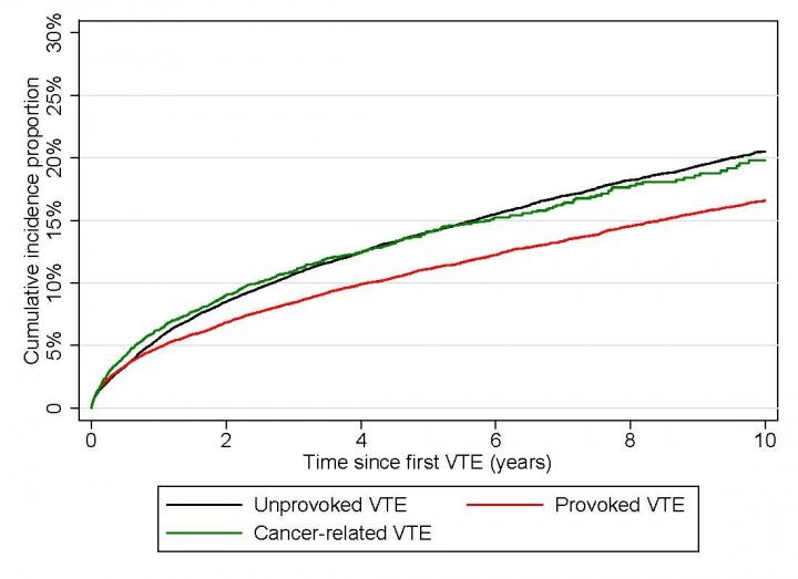 Comparable Risk of Recurrent VTE Between Patients with Unprovoked VTE and Patients with Cancer