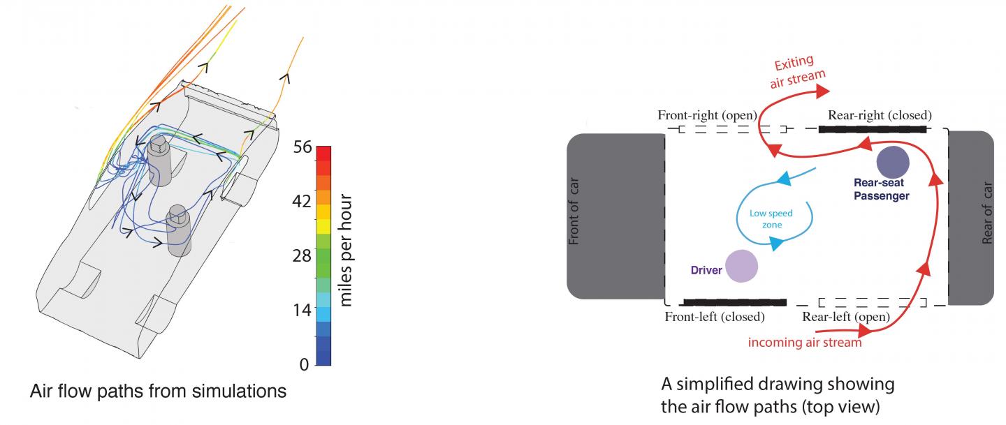 Air flow in car as seen from above at different speeds