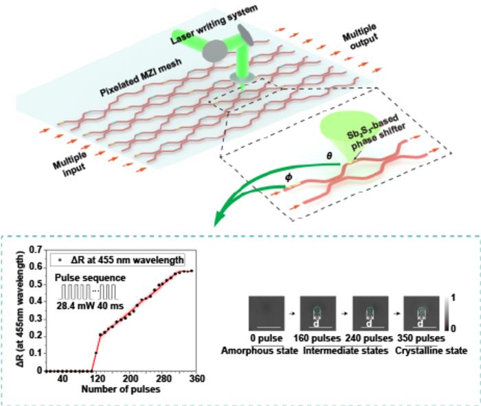 Pixelated programmable non-volatile photonic integrated circuits