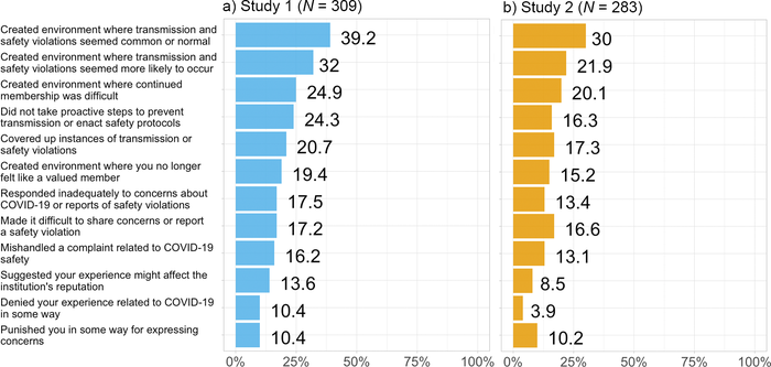 Types of COVID-19-related institutional betrayal.