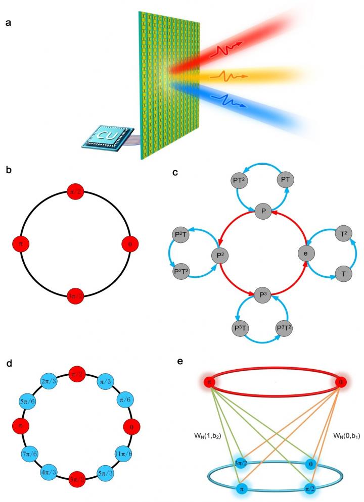 Figure | Principles of group extension and independent control of multiple harmonics with spatiotemporal metasurfaces.