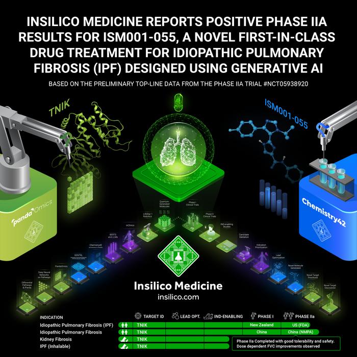 为期12周的研究初步结果表明，ISM001-055在所有剂量水平上均表现出良好的安全性。