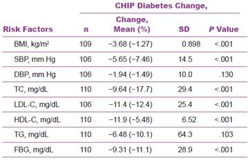Changes in Cardiovascual Disease Risk Factors Among Patients in CHIP Diabetes Groups