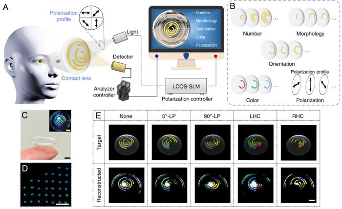 Contact lenses integrated with CSCMs for identity authentication