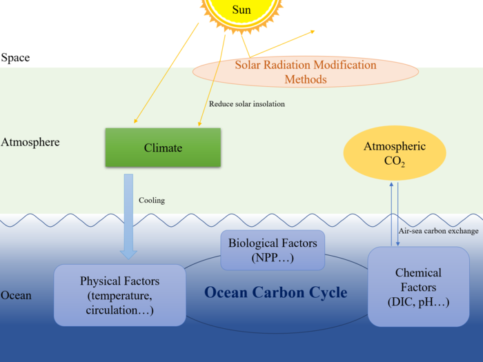 Diagram of the effects of solar radiation modification methods on the ocean carbon cycle