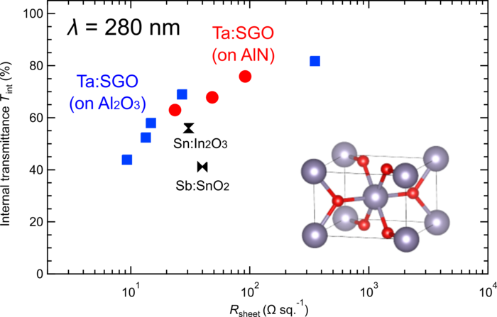 Transmittance and resistivity of the new Ta:SGO film