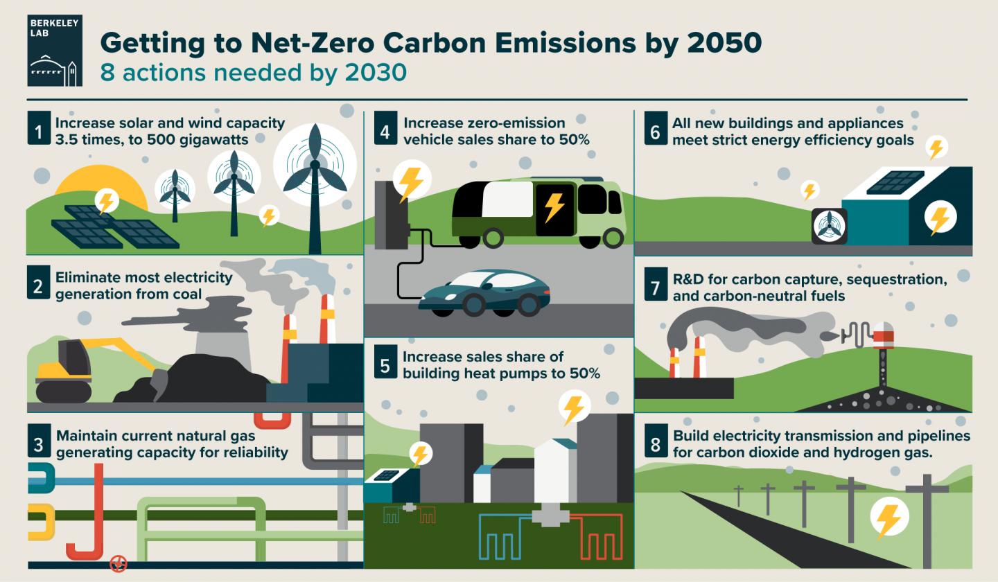 Getting to Net-Zero Carbon Emissions by 2050