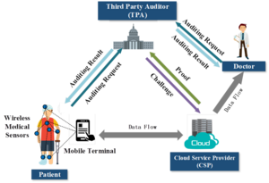 Public auditing for real-time medical sensor data in cloud-assisted HealthIIoT system