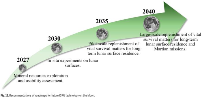 Fig. 13. Recommendations of roadmaps for future ISRU technology on the Moon.