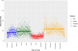 Fig 2. Asthma emergency department (ED) visits for ages 5–19 years from 2005 to 2014 in South Carolina grouped by admittance day of the year and asthma season (winter: January 1 –February 28/29; spring: March 1 –May 31; summer: June 1 –August 19; fall: August 20 –December 31).