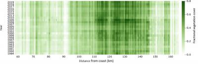 Fractional vegetation cover of 500-m segment of the lower Kuiseb, 1984-2019.