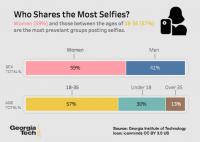 Who Posts the Most Selfies
