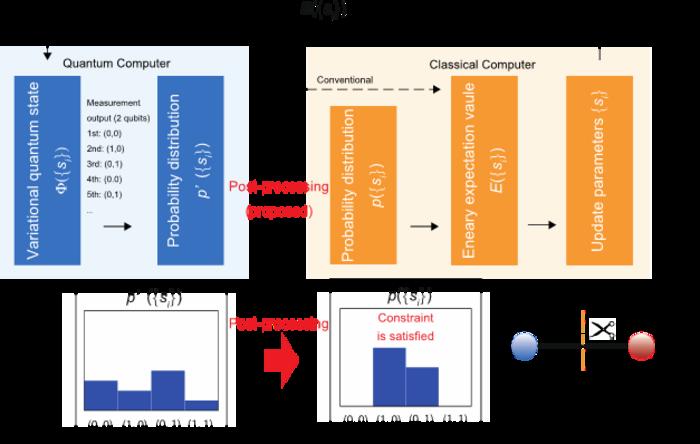 Schematic of proposed method for combinatorial optimization problem with two qubits