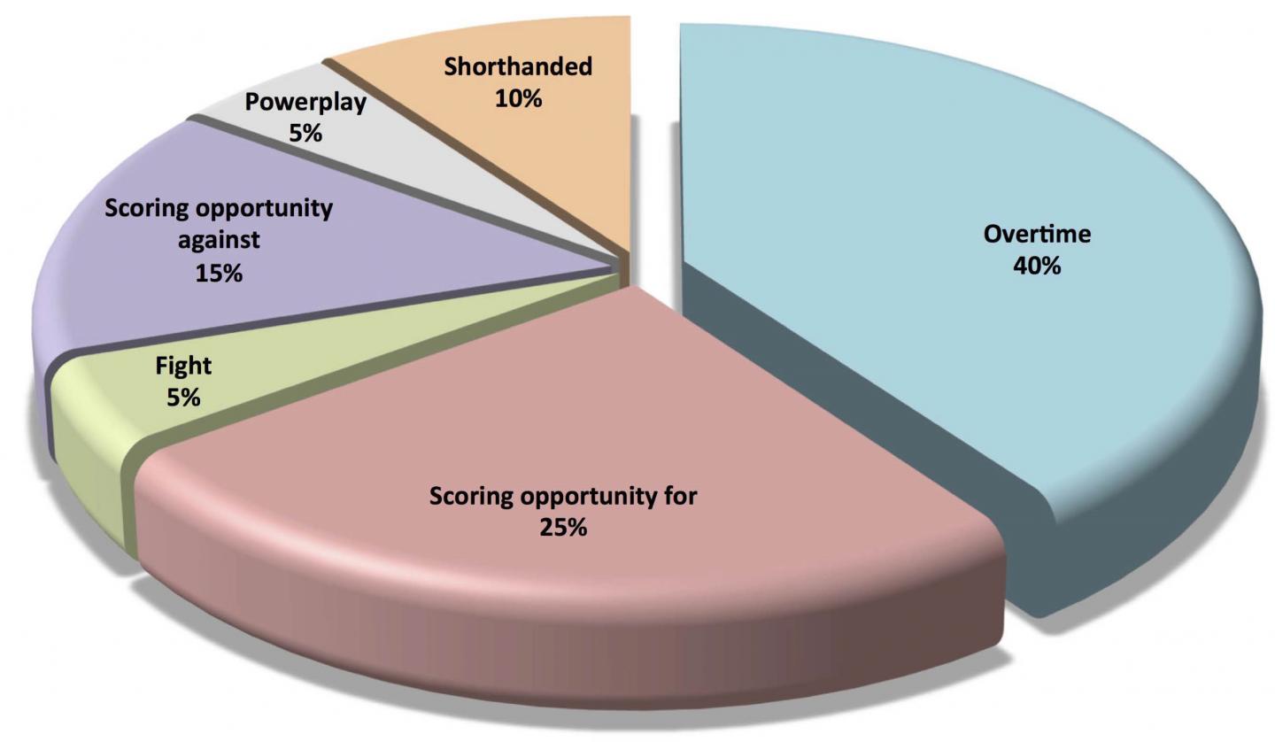 How Much Can Watching Hockey Stress Your Heart?