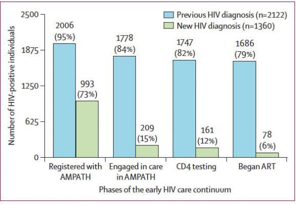 Effective HIV Testing, Engagement Lags