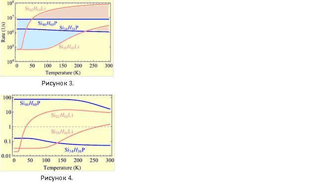 Fig. 3-4. Temperature Dependence of the Radiative Recombination Rates in the Nanocrystals