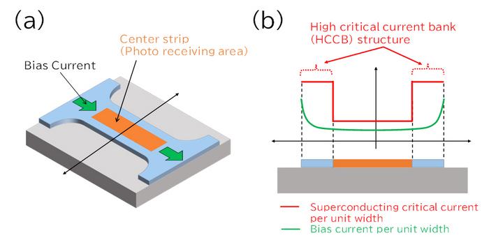 High Critical Current Bank (HCCB) structure