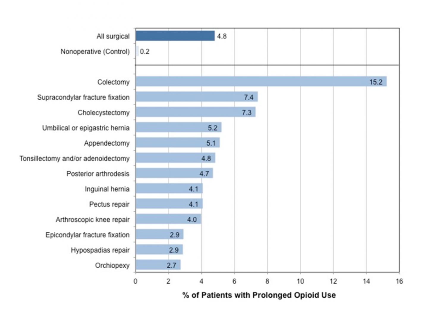 Percentage of Patients with Prolonged Opioid Use