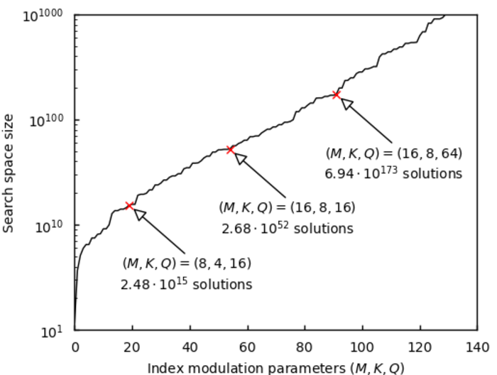 Combinatorial explosion of index selection problem