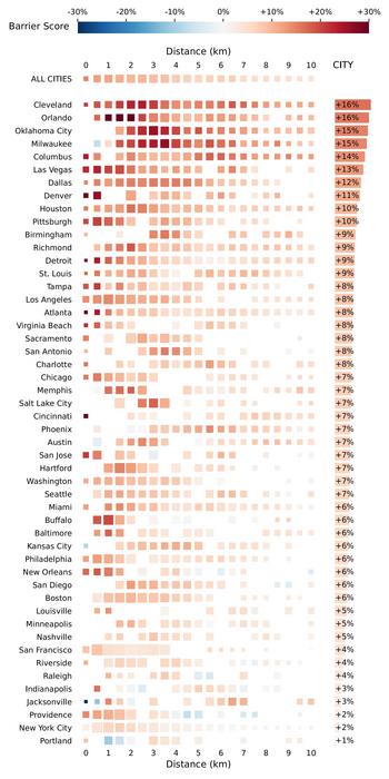 The Barrier Scores across the top 50 metropolitan areas in the United States are consistently positive