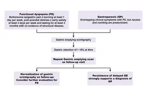 A proposed algorithm to distinguish GP from FD.