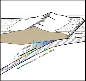 (Figure2) Change in the m-value of antigorite in subduction zones (schematic illustration)