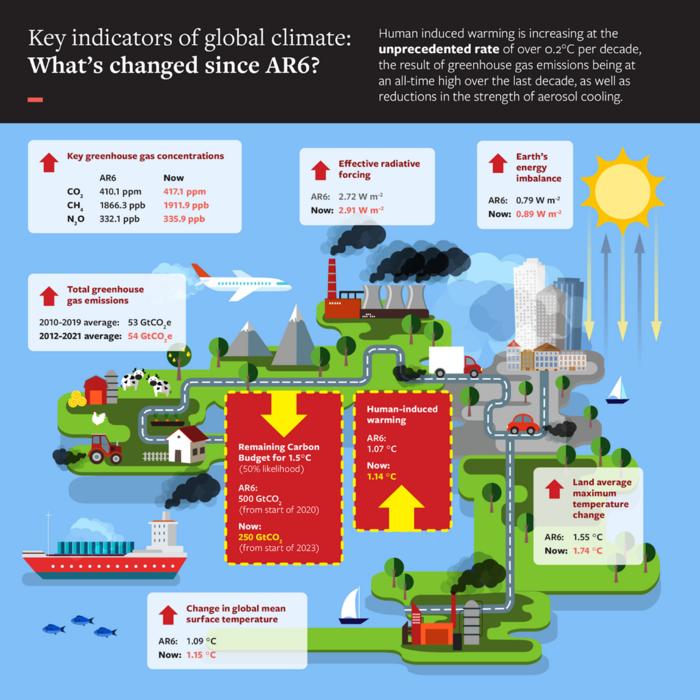 Indicators of Global Climate Change 2022