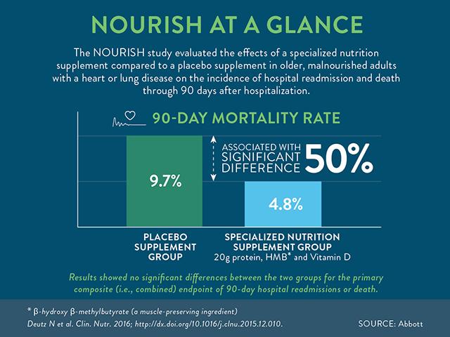 The NOURISH Study Data