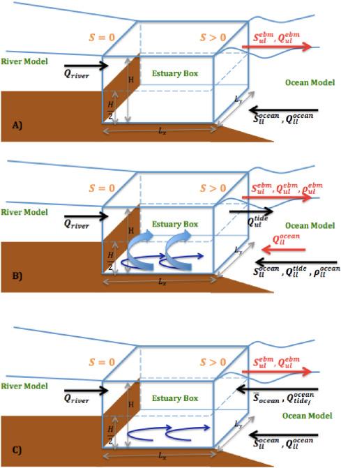 The three Estuary Box Models (EBMs) used in the study