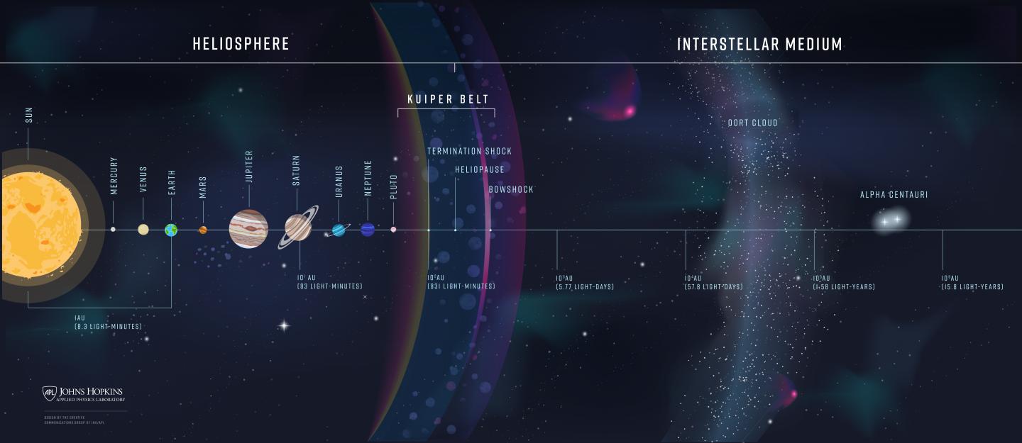 A schematic showing the heliosphere and the interstellar medium