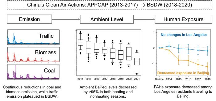 Temporal trends of sources, ambient levels, and human exposure to PAHs following China’s clean air actions.