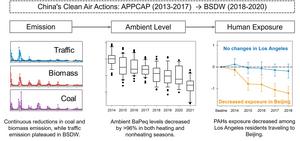 Temporal trends of sources, ambient levels, and human exposure to PAHs following China’s clean air actions.