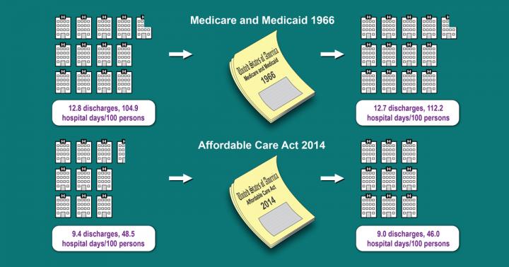 Study Shows No Net Increase in Hospital Admissions after Medicare or The ACA