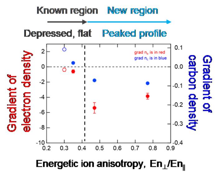 Relation between electron and impurity density gradients in plasmas and energetic ion anisotropy