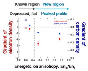 Relation between electron and impurity density gradients in plasmas and energetic ion anisotropy