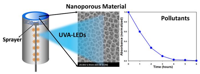 A photocatalytic system for environmental applications based on TiO2 nanomaterials