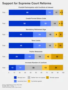 Support for Supreme Court Reforms