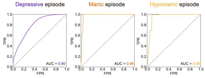 Figure 2. Results of predicting mood episodes in mood disorder patients using sleep-wake data