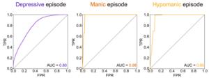 Figure 2. Results of predicting mood episodes in mood disorder patients using sleep-wake data