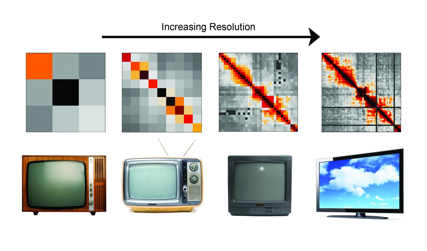 Increasing Resolution in Genome Folding Heatmaps