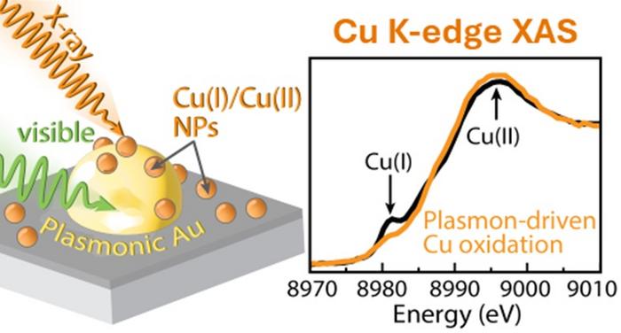 X-ray Measurements Reveal an Unexpected Role for Copper in Photocatalysts